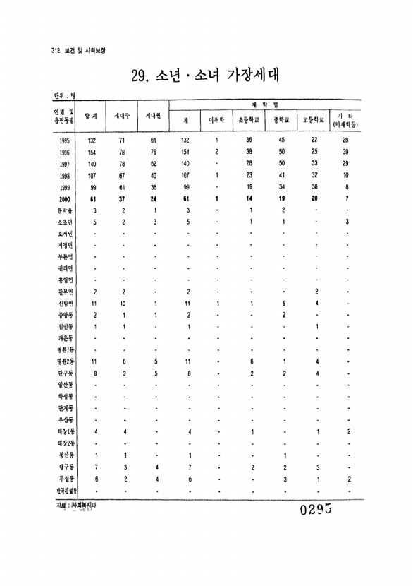 295페이지