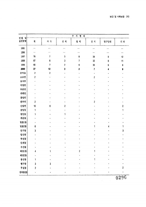 296페이지