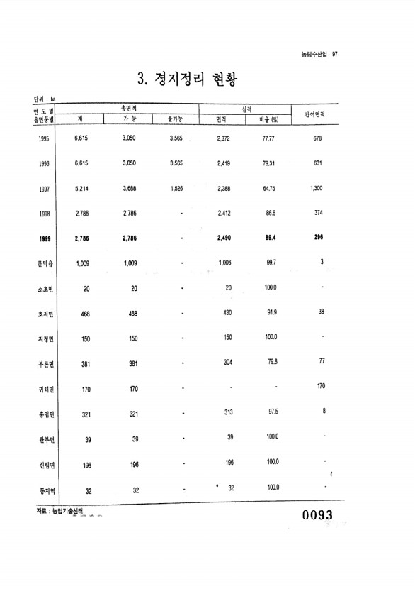 93페이지