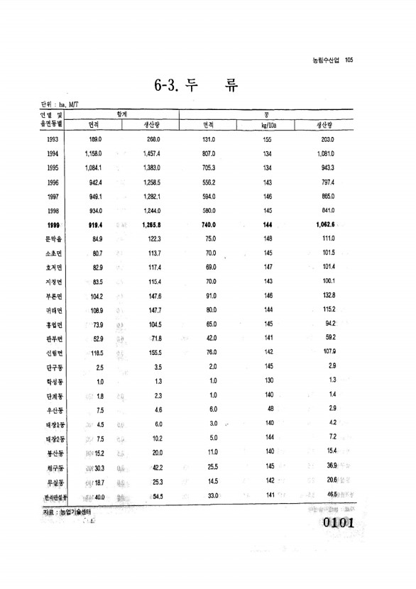 101페이지