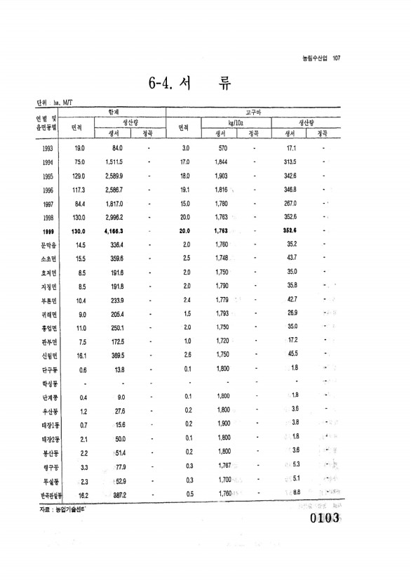 103페이지