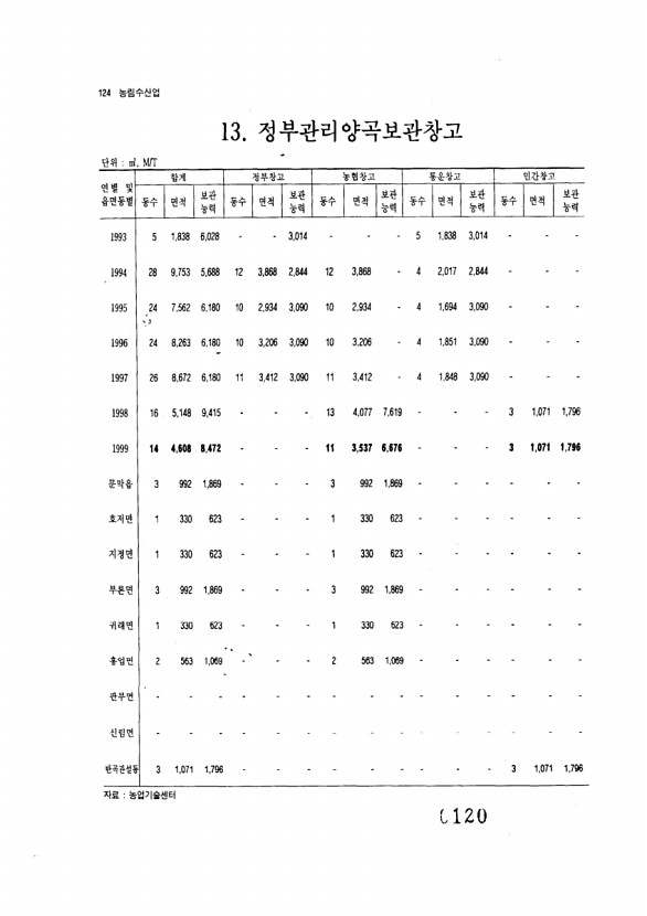 120페이지