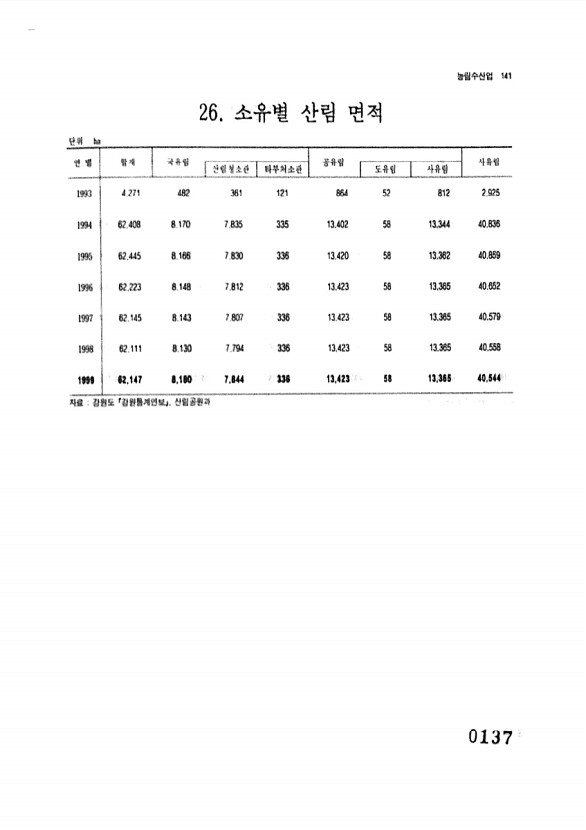 137페이지