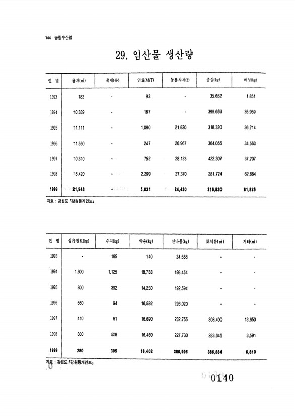 140페이지