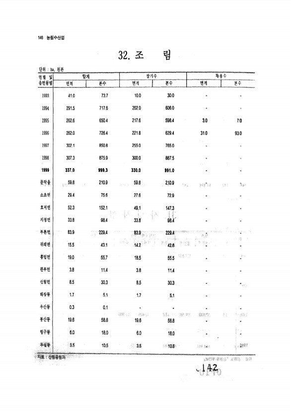 142페이지