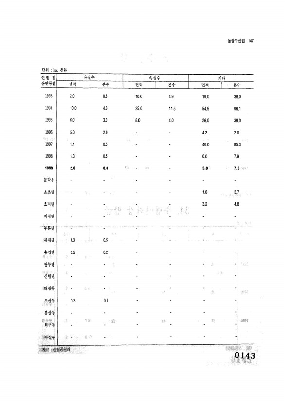 143페이지