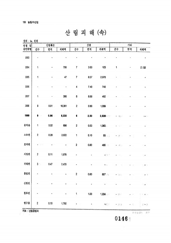 146페이지