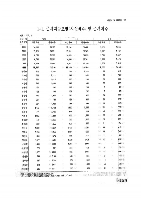 150페이지