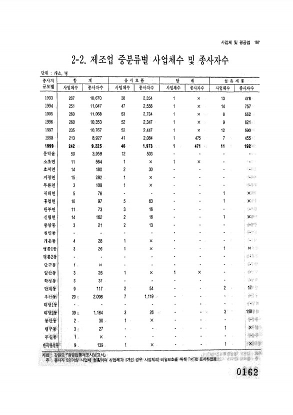 162페이지