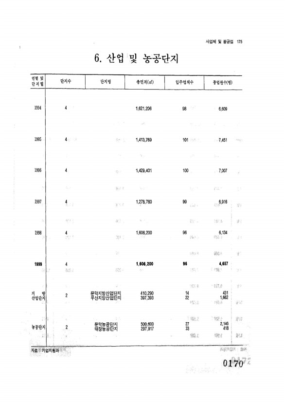 170페이지