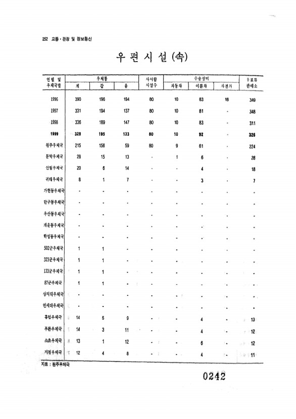 242페이지