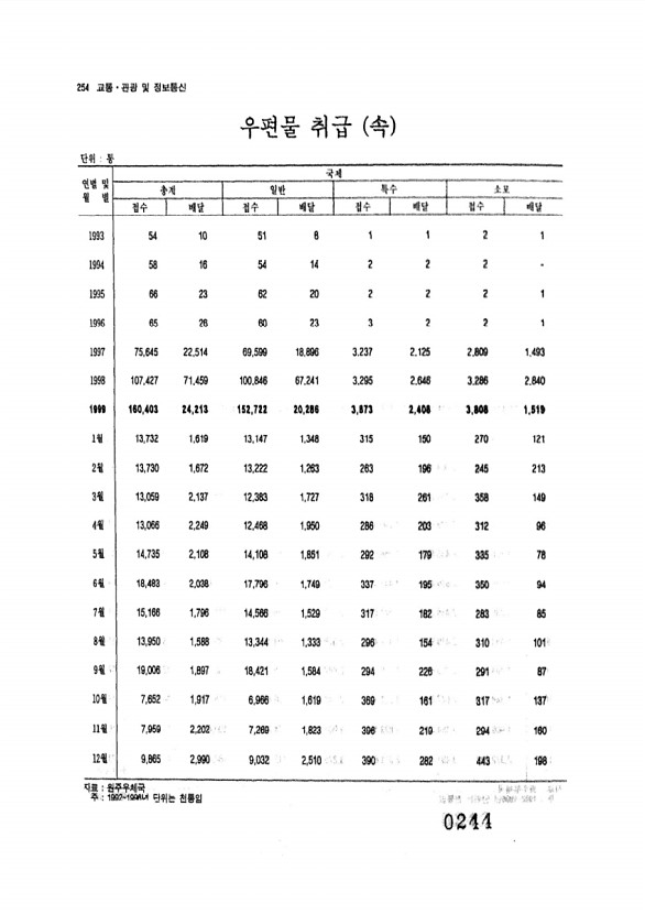 244페이지