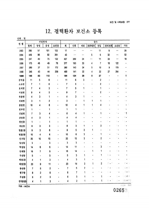 265페이지