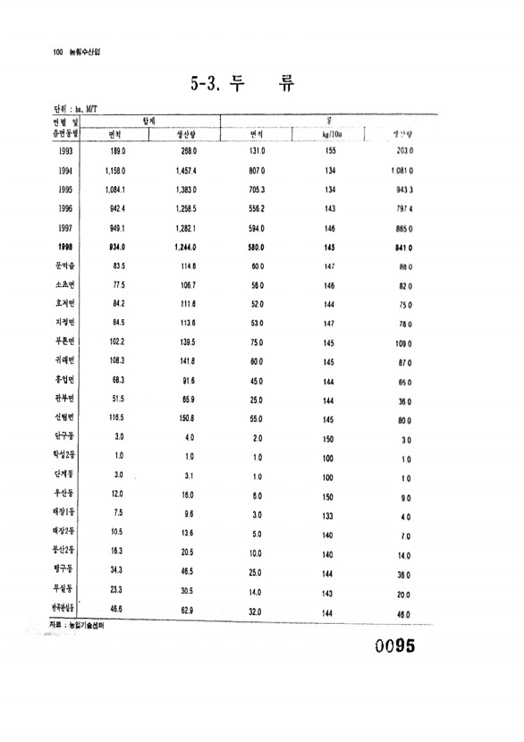 95페이지