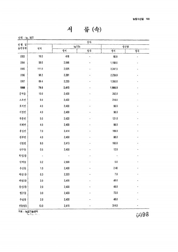 98페이지