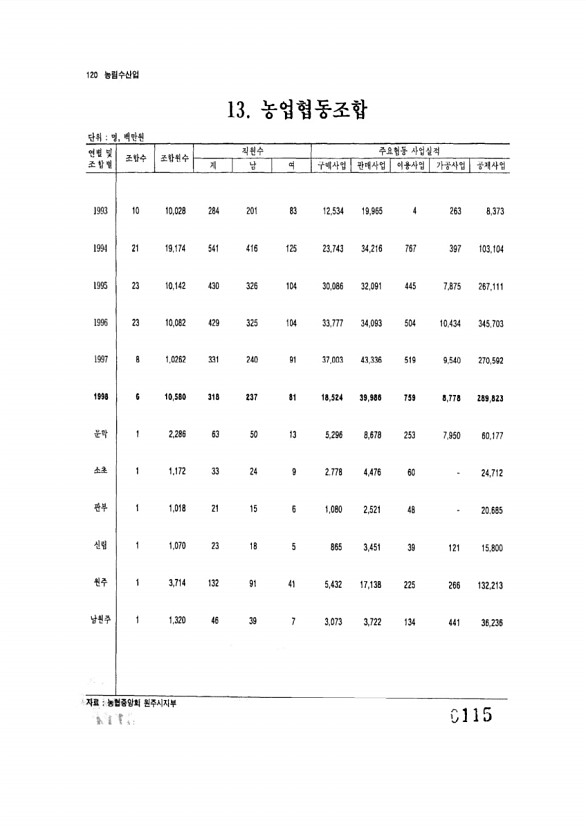 115페이지