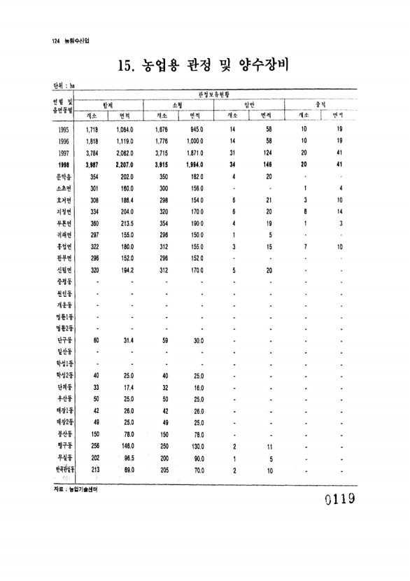 119페이지