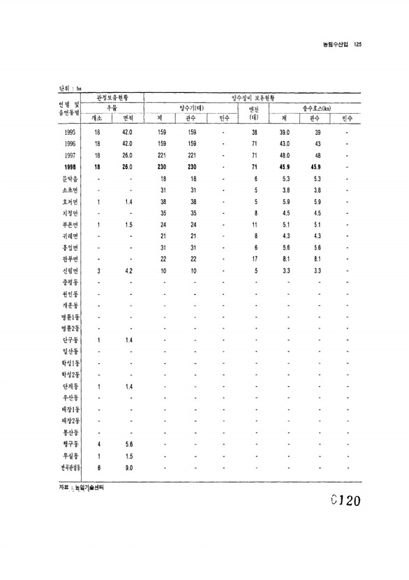 120페이지