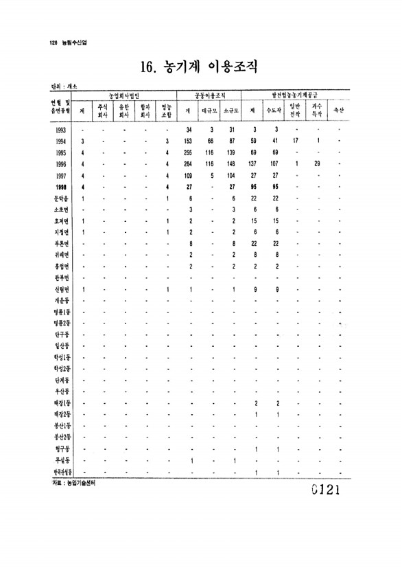 121페이지