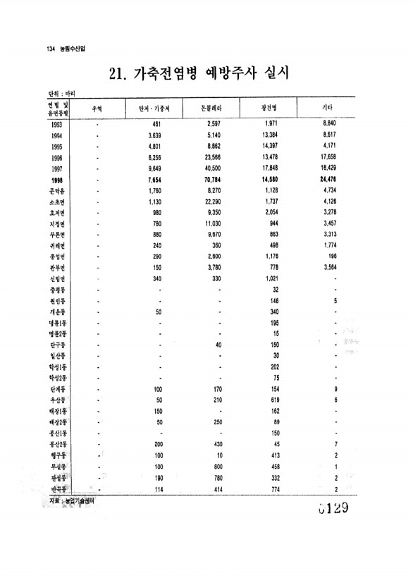 129페이지