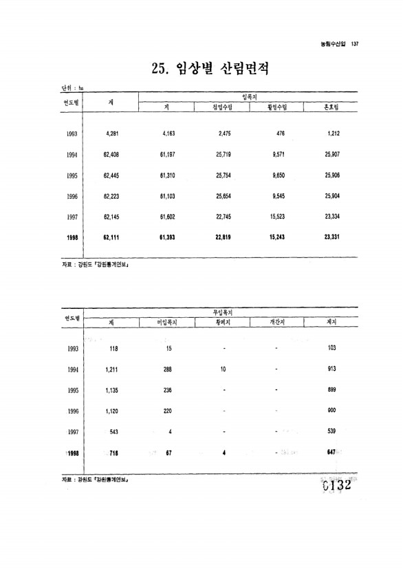 132페이지