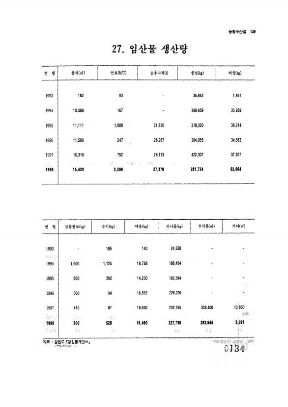 134페이지