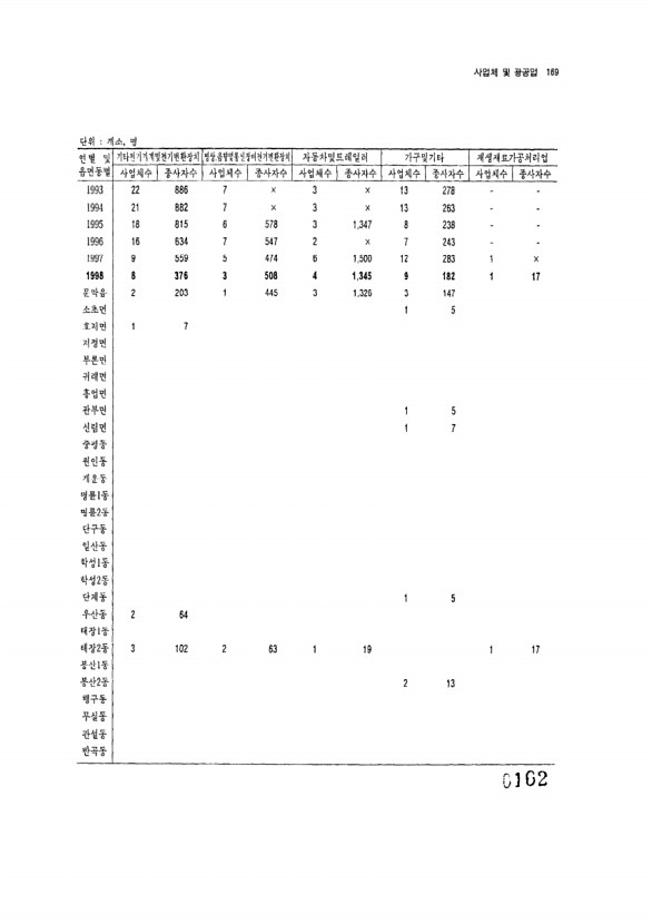 162페이지