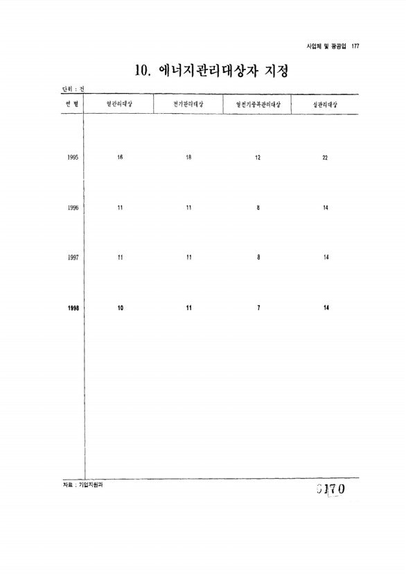 170페이지