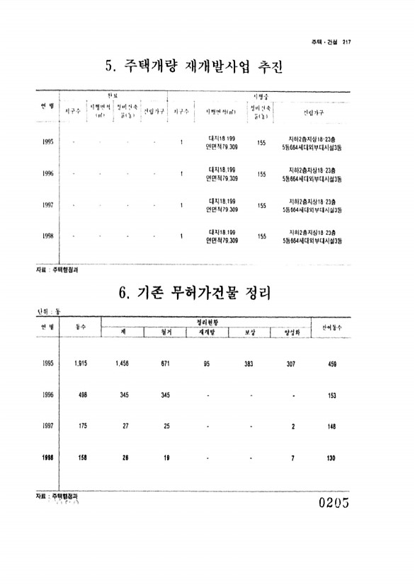 205페이지