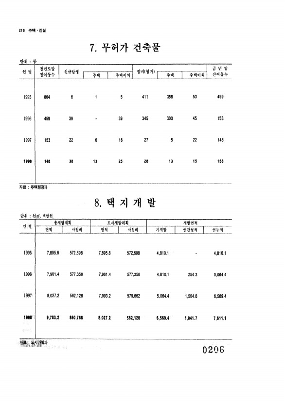 206페이지