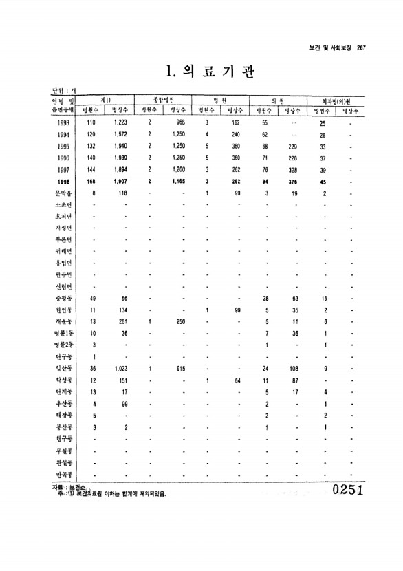 251페이지