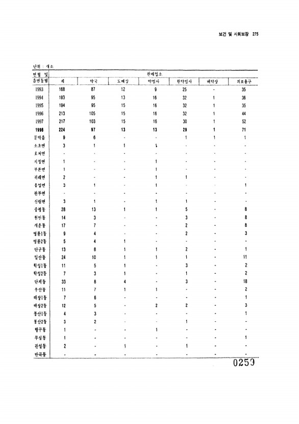 259페이지