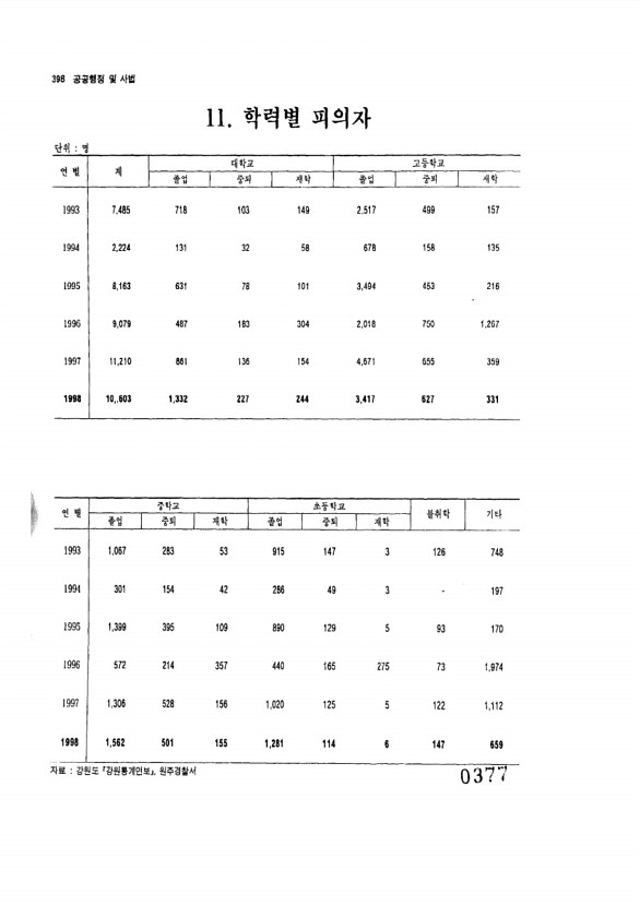 377페이지