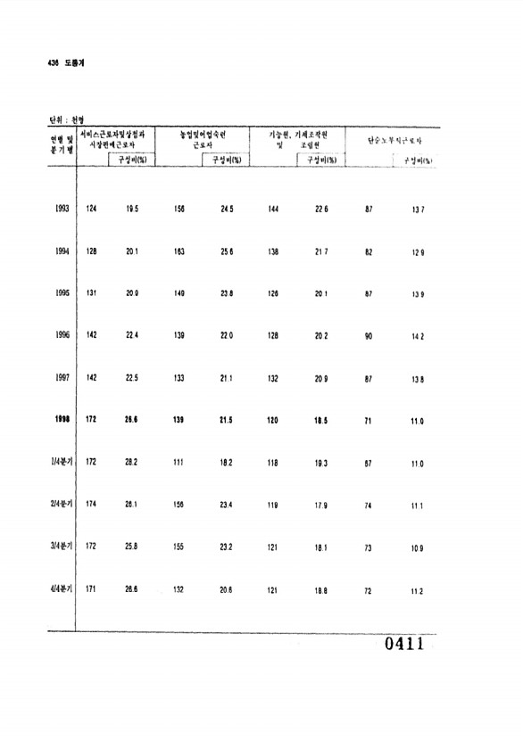 411페이지