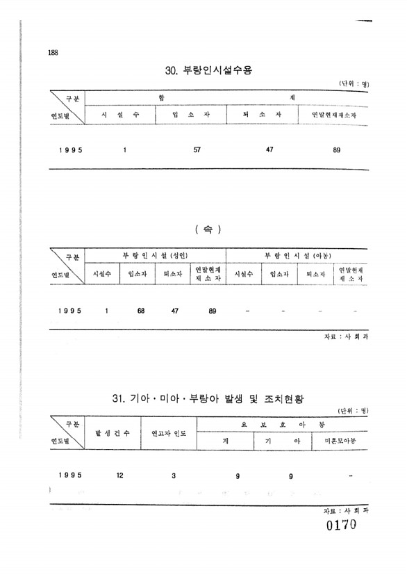 170페이지