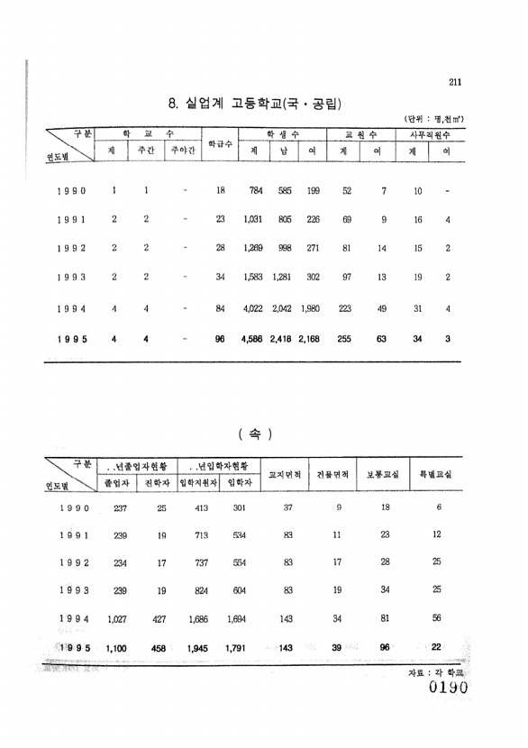 190페이지