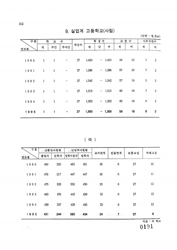 191페이지