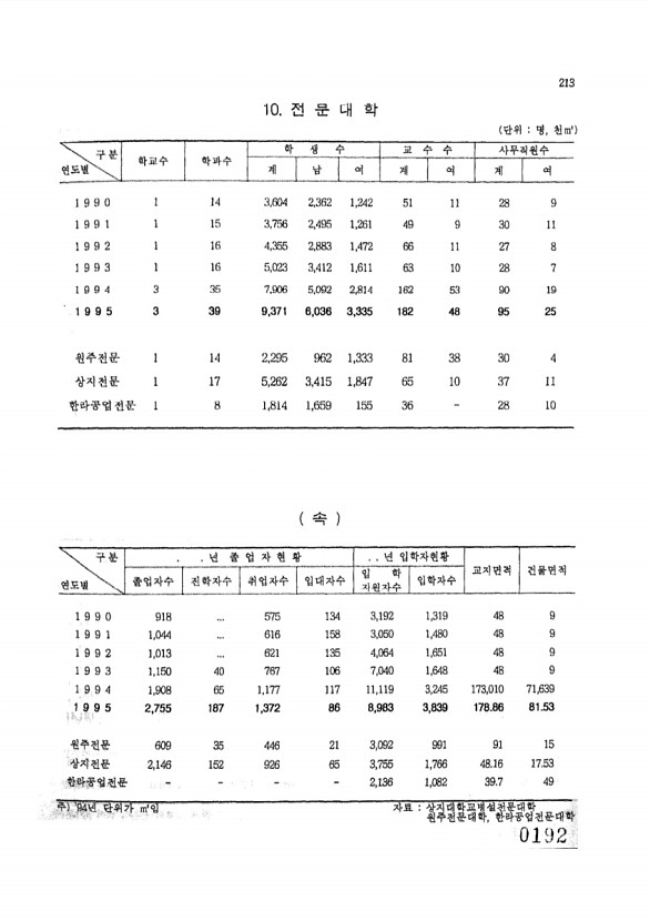 192페이지