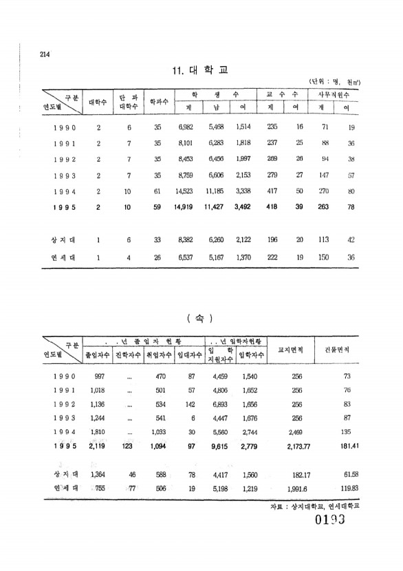 193페이지