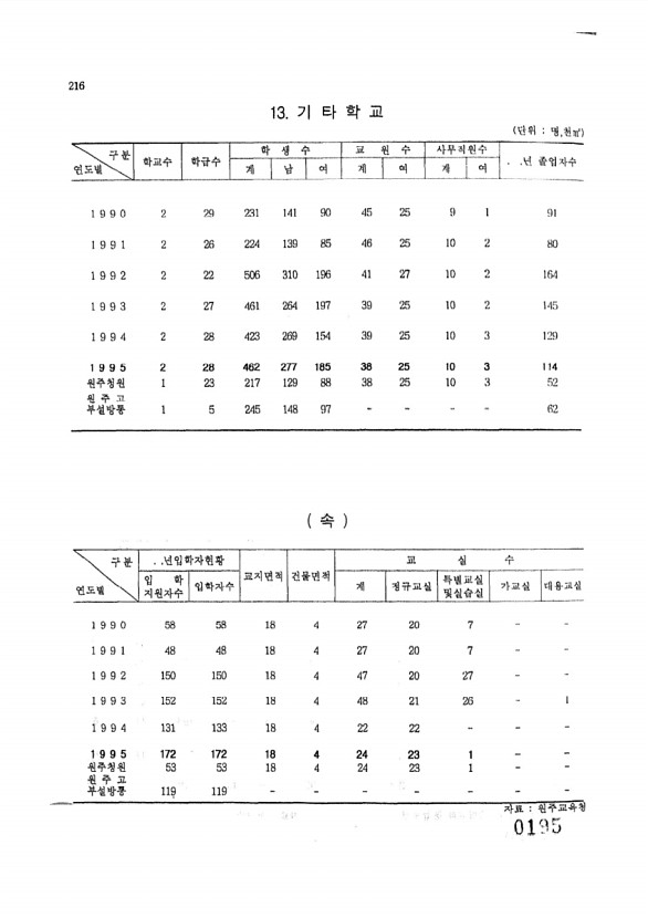 195페이지