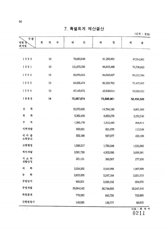 211페이지