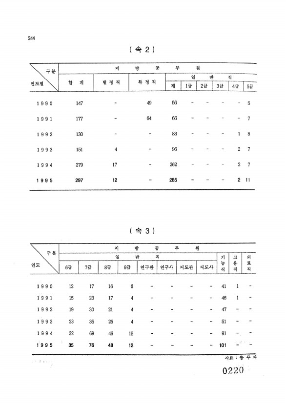 220페이지