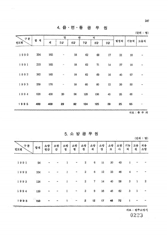 223페이지