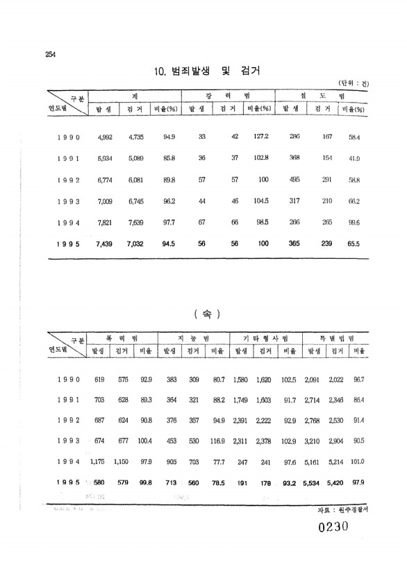 230페이지