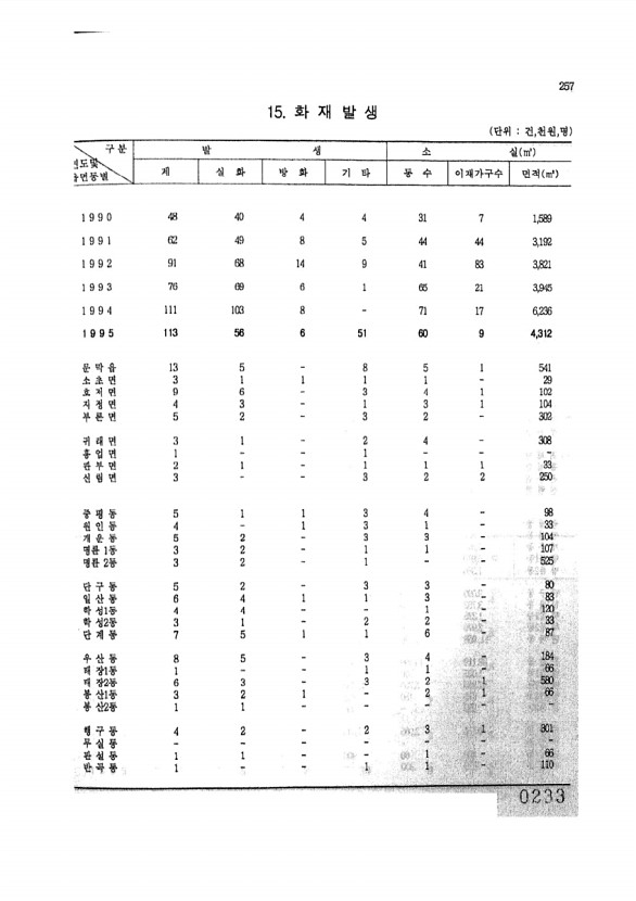 233페이지