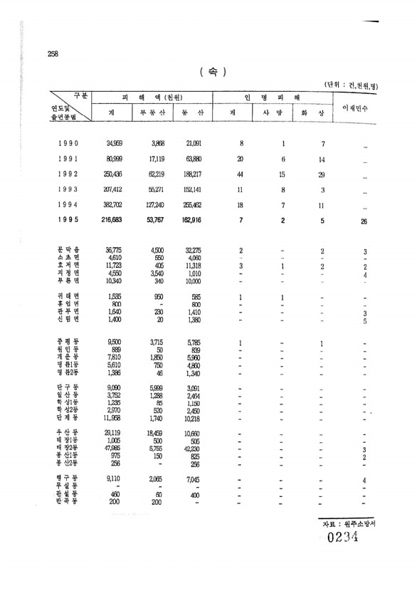 234페이지