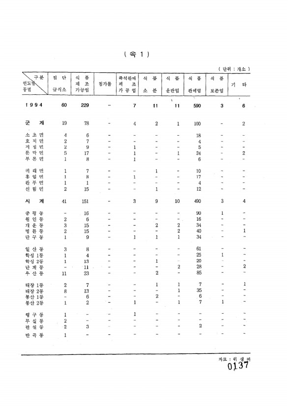 137페이지