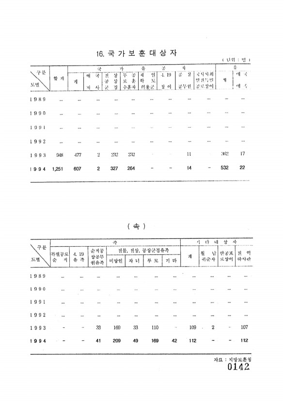 142페이지