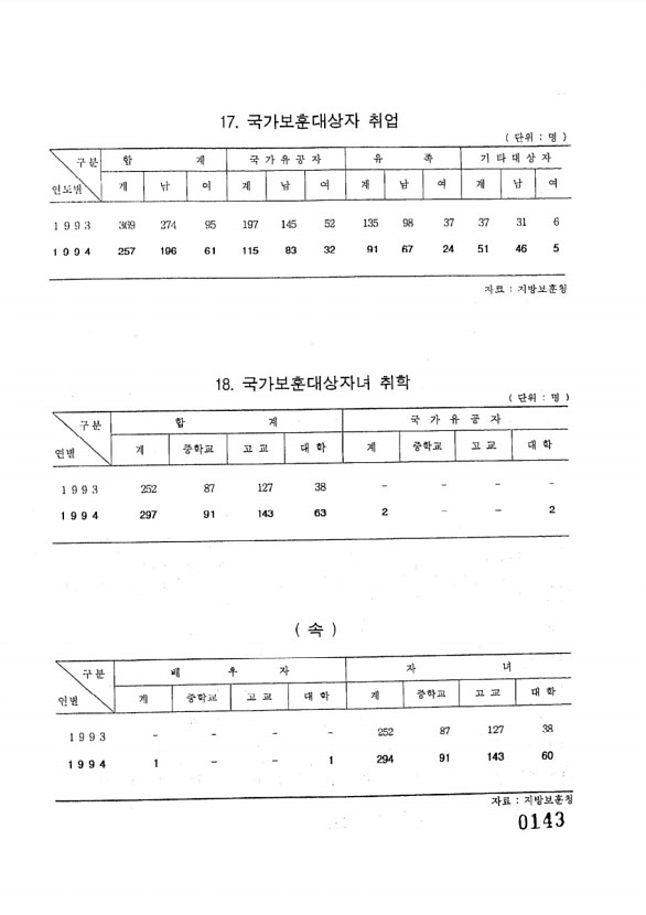 143페이지