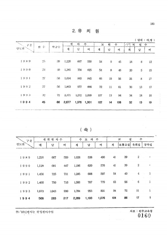 160페이지